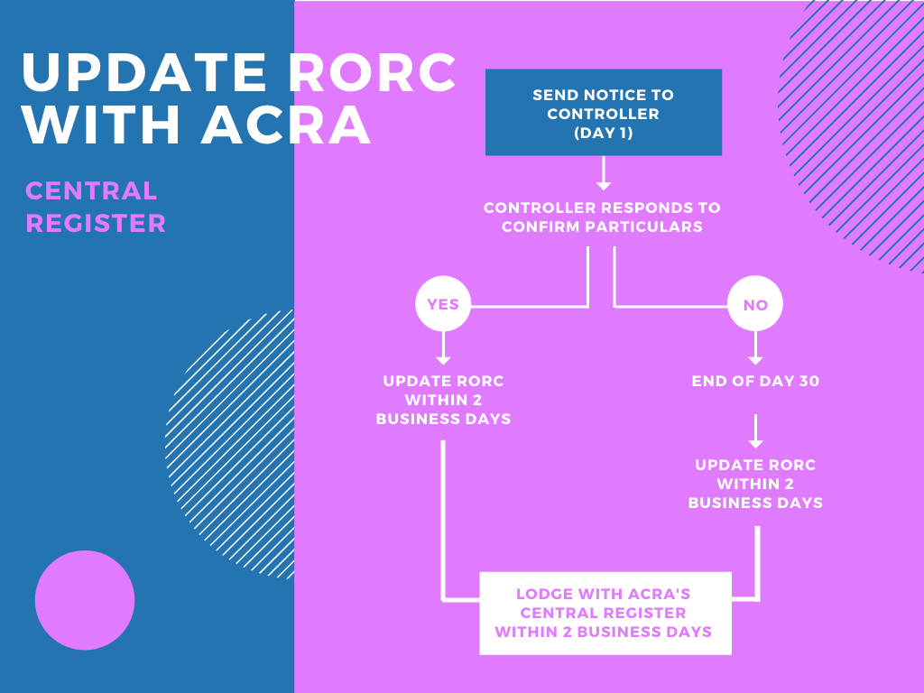 NEW - Lodge Registrable Controllers' Information with ACRA